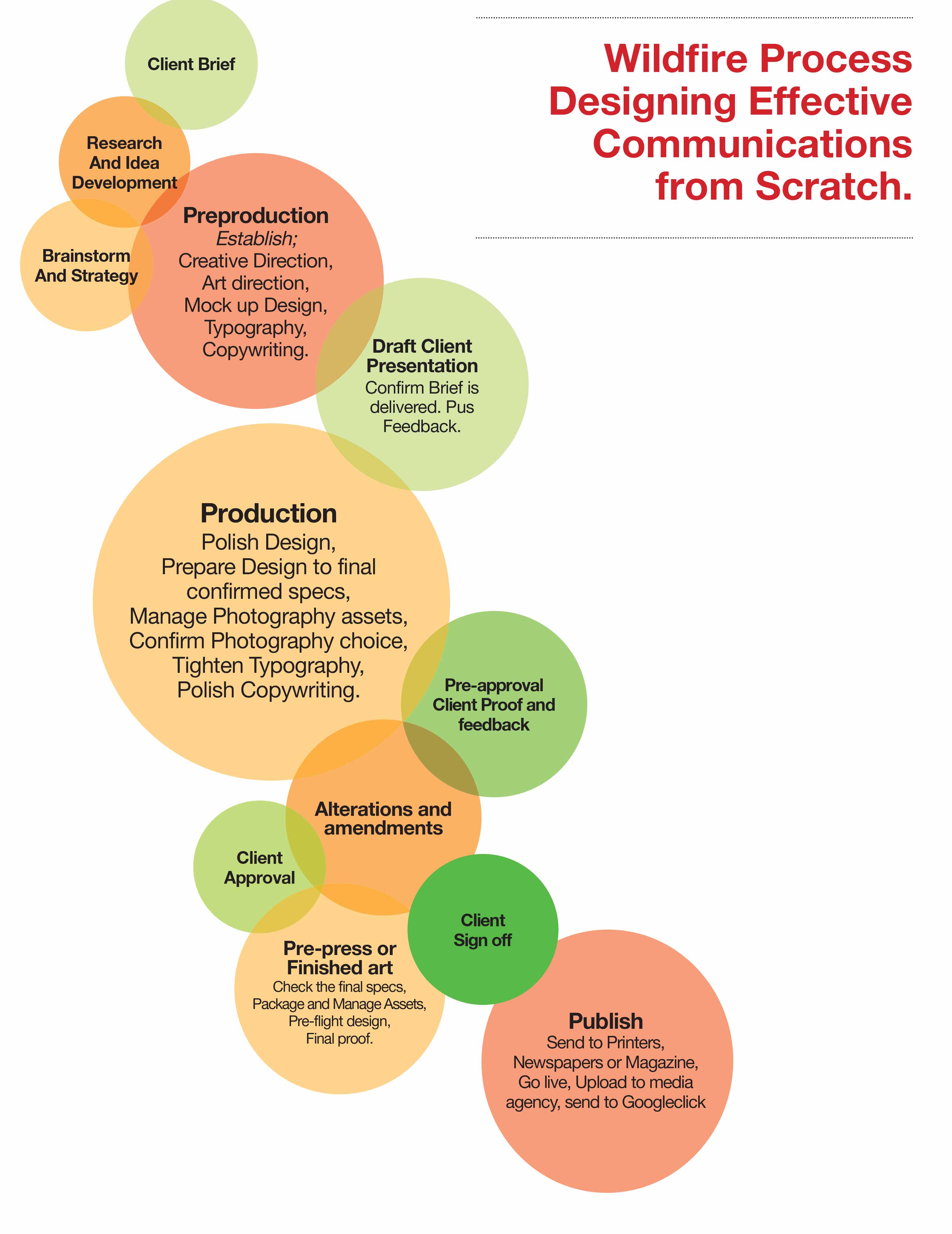 Creative Process Posters.indd